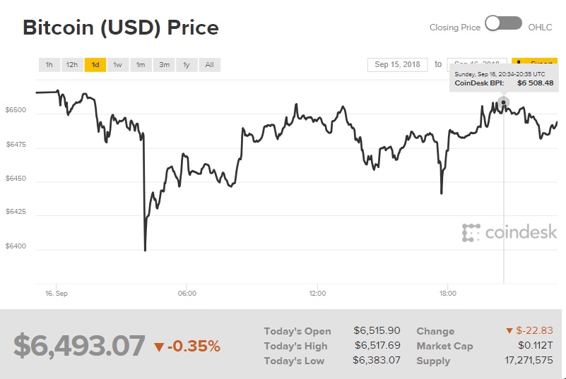 Giá bitcoin hôm nay 17/9 tiếp tục giảm nhẹ